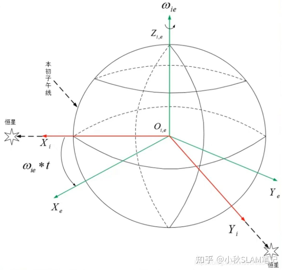 4地心地固坐标系(ecef)(e系)