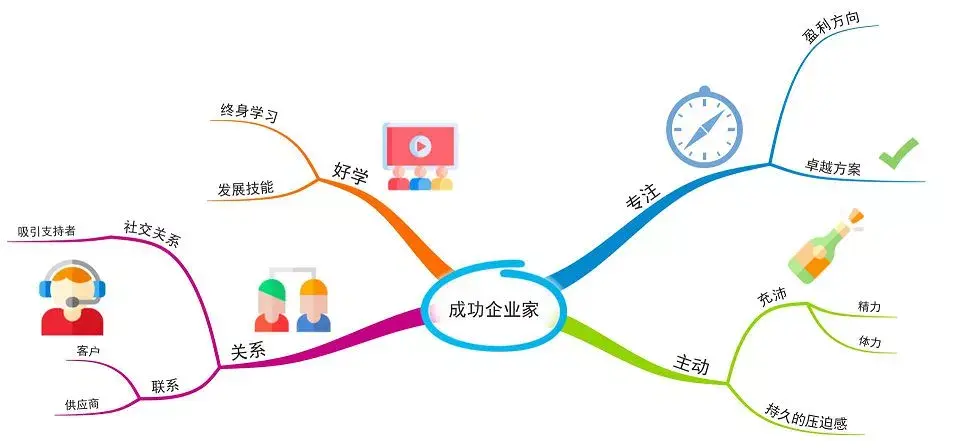 常用的思维导图是如何诞生的? - 知乎