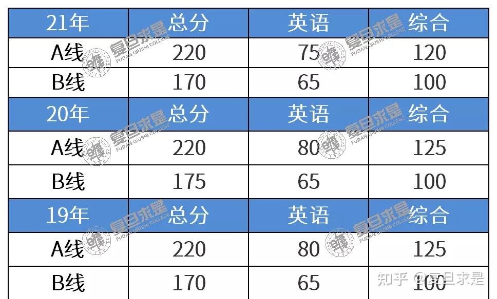 复旦研究生录取分数2020_复旦大学研究生招生专业分数线_2023年复旦研究生院录取分数线