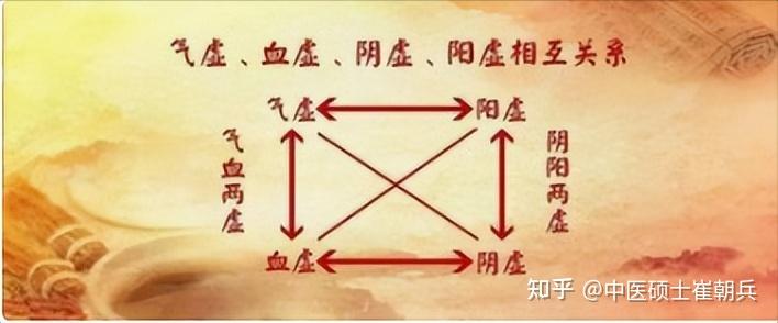 整理了阳虚、阴虚、气虚、血虚辨证及应对,赶紧收藏吧! - 知乎