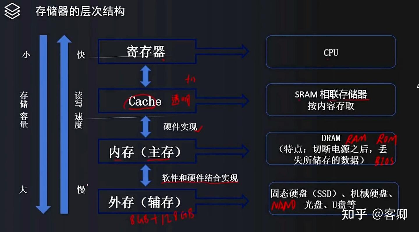 计算机基础-CPU|存储器|Cache|磁盘|输入输出|Flynn分类法 - 知乎