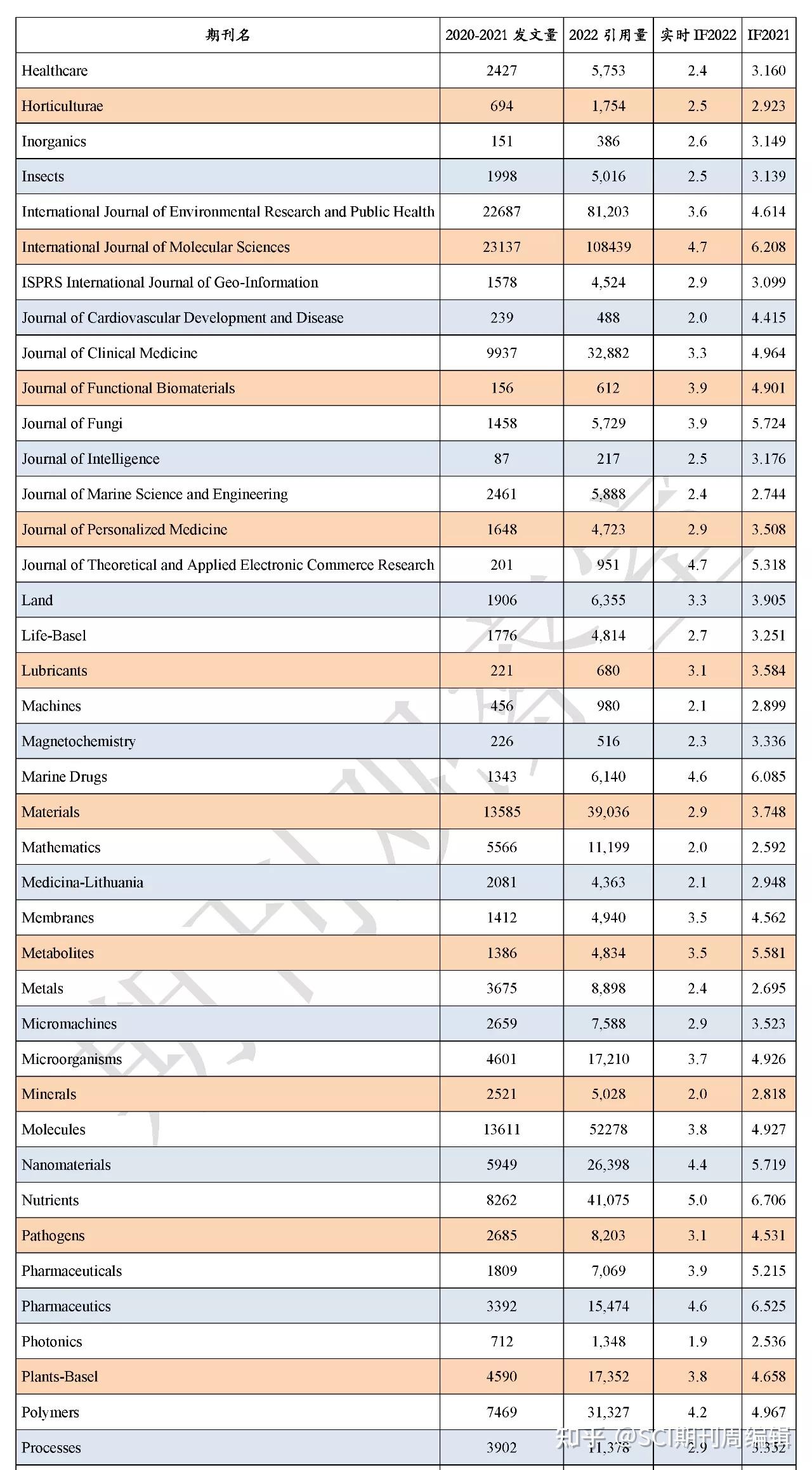 MDPI旗下SCI、SSCI期刊，实时IF2022 - 知乎
