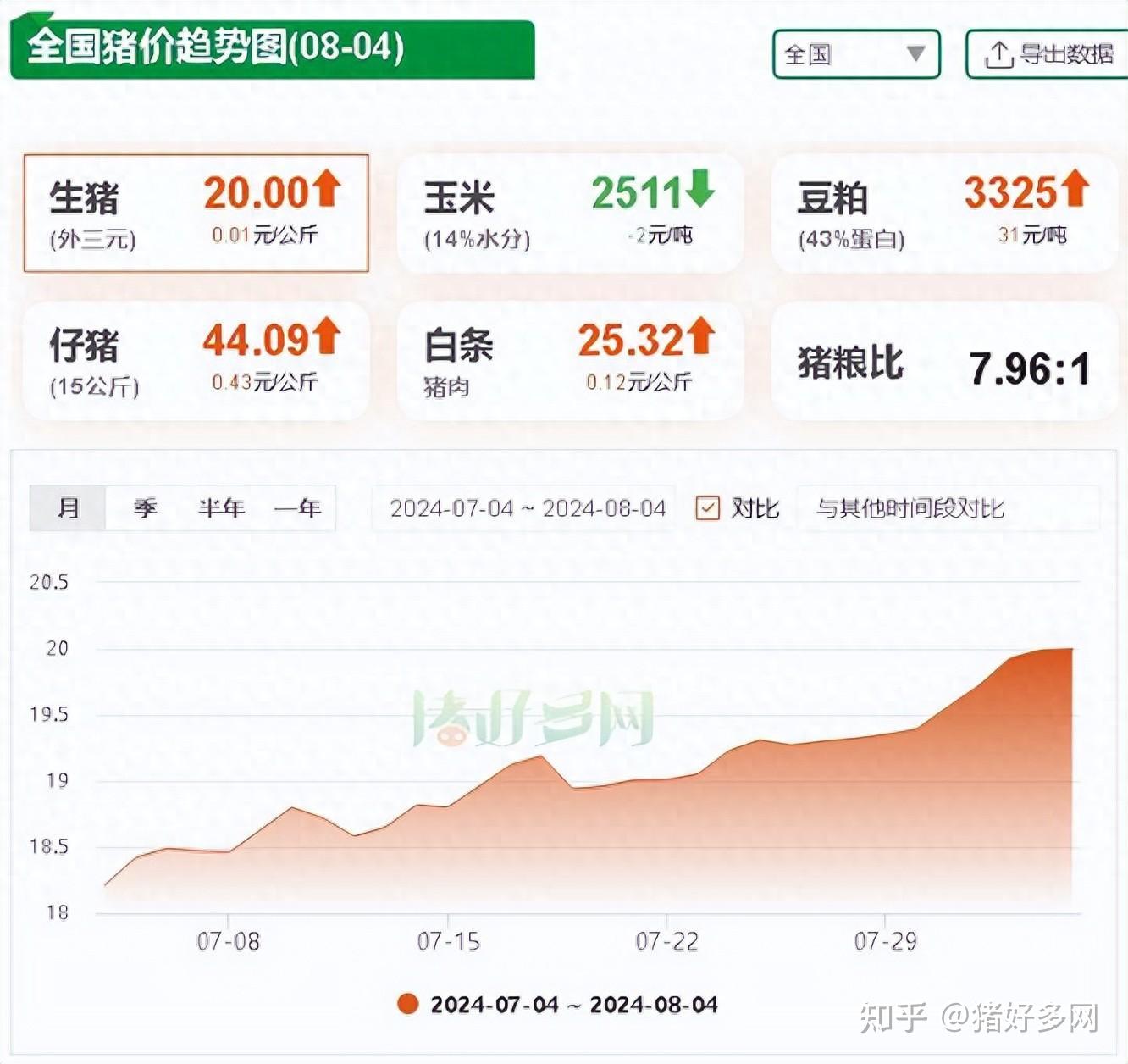 8月4日生猪价格:冲破20元!专家最新预测:8月猪价再涨空间不大
