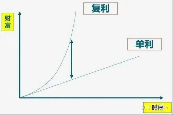 复利才是天然现象 - 知乎