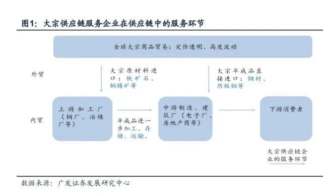 中国大宗商品供应链行业分析：龙头渗透，科技赋能，增值服务 - 知乎