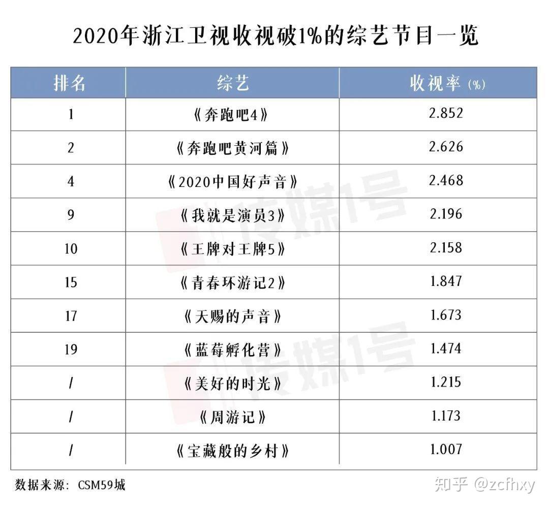 2020浙江卫视内容力领跑者