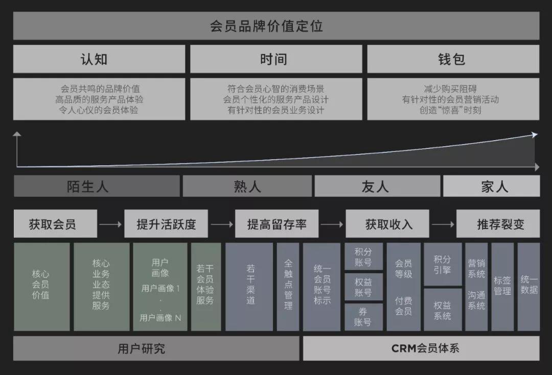 重燃会员体系能量从业务需求到价值回归