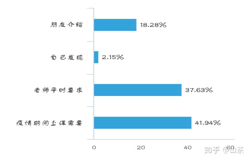 xx院校学习通平台使用情况现状分析