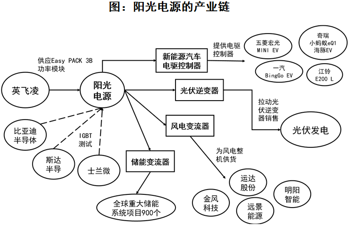 逆变器之王阳光电源