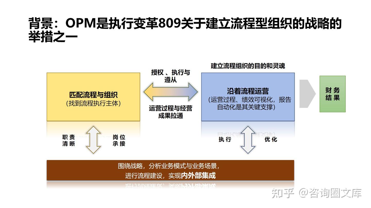 53页PPT| 对标华为,运营绩效分析体系OPM建设最佳实践 - 知乎