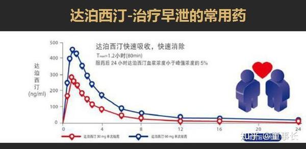 达泊西汀对早些泄能治好吗？早些泄调理的小窍门 - 知乎