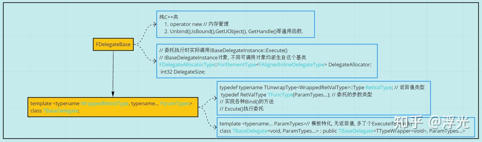 UE4-深入委托Delegate实现原理 - 知乎