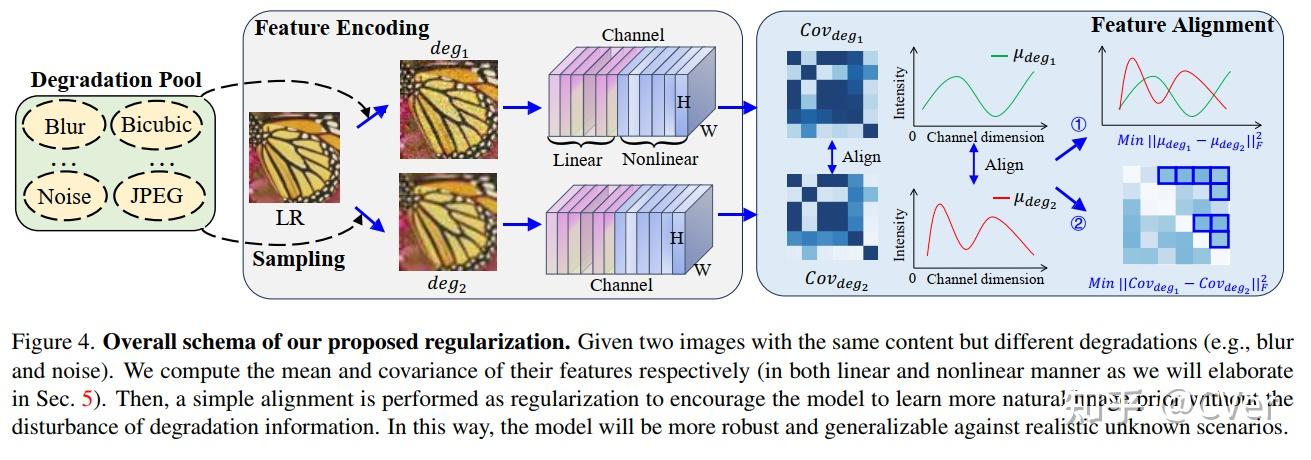 CVPR 2024 | 超越Dropout：通用图像超分辨率的有趣解决方案 - 知乎