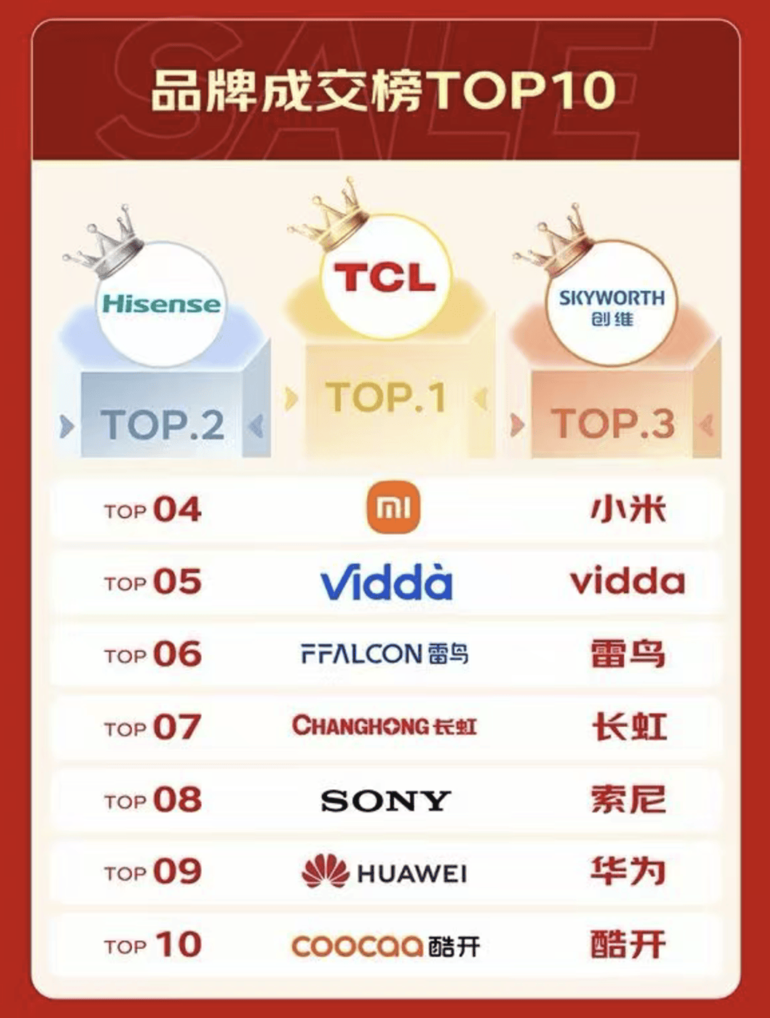 三榜第一全程领跑:TCL 电视 618 登顶背后的 “造车逻辑”