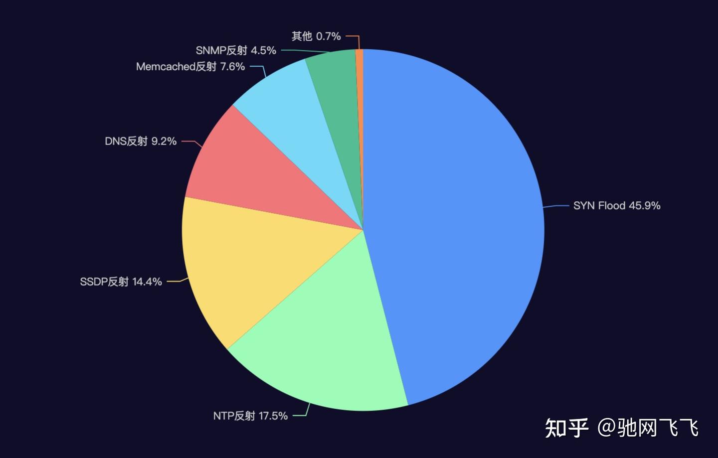 DDoS扫段攻击什么意思？扫段攻击如何处理？ - 知乎