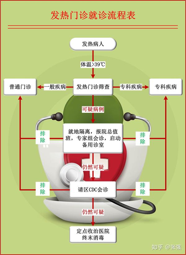 希望這些圖能有用,查看原圖下載打印,天佑中華 發熱門診就診流程表