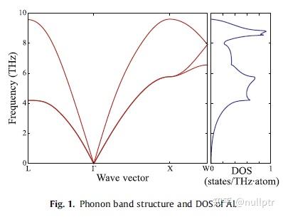 First principles phonon calculations in materials science - 知乎