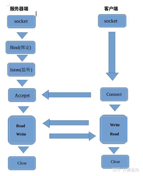 Что такое socket linux