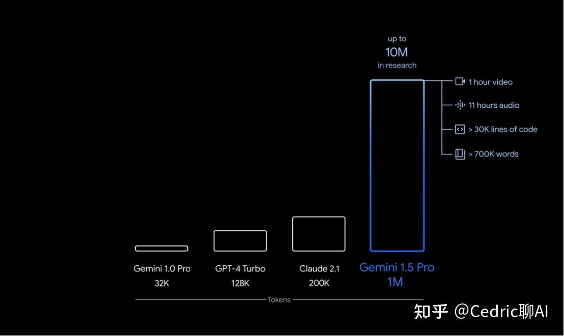  gemini 1 5 100 token 10 