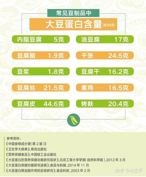 常见豆制品大豆蛋白含量关于大豆蛋白分享结束,我是一名营养与体重