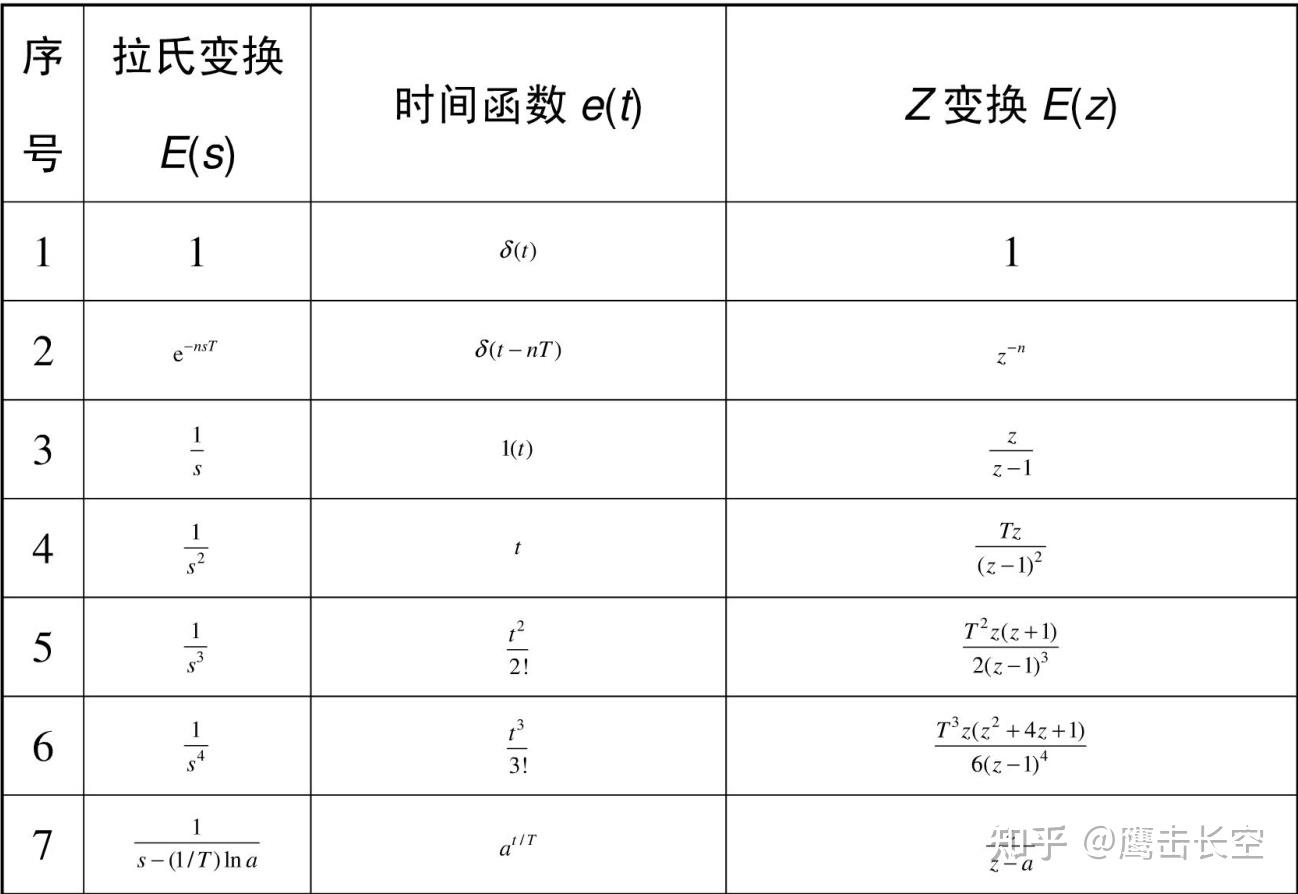 一文书尽离散化——连续系统离散化原理及应用- 知乎