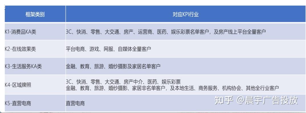 3,簽訂合同並對騰訊社交廣告推廣賬戶進行充值;4,搭建騰訊社交廣告