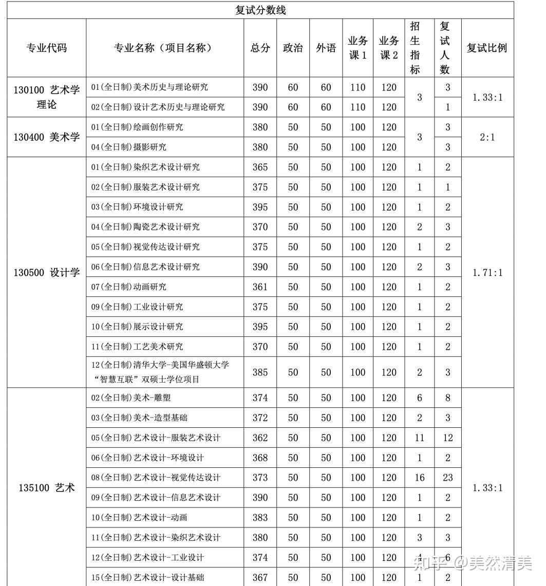 清華大學美術學院2022年碩士研究生複試錄取實施細則