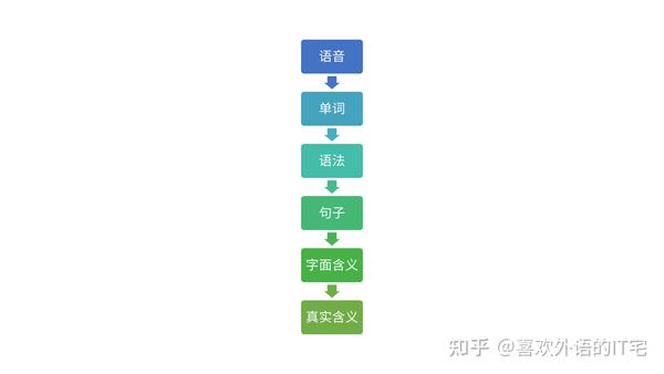 英语听力很难 做好这7点 听英语像听中文一样自然而然 知乎