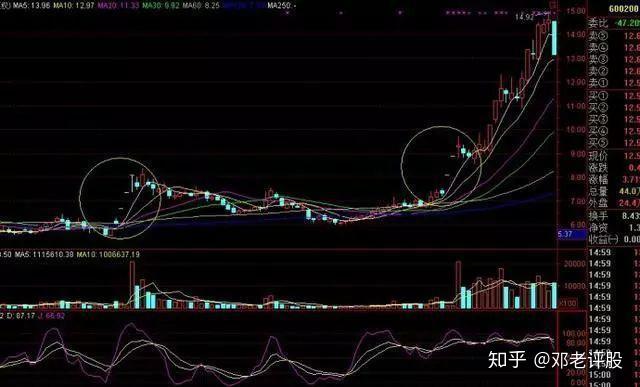 一旦发现股票出现4连阳1阴形态必将开启主升浪