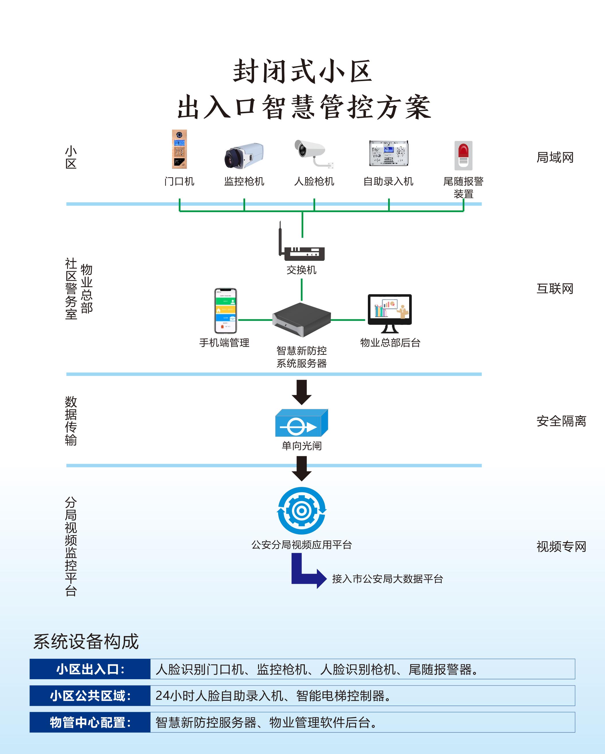 盈翠花园---小区外围安防系统改造升级