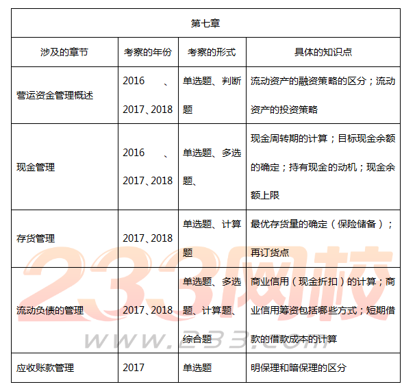 呕心沥血整理中级财务管理近三年31个真题必考点