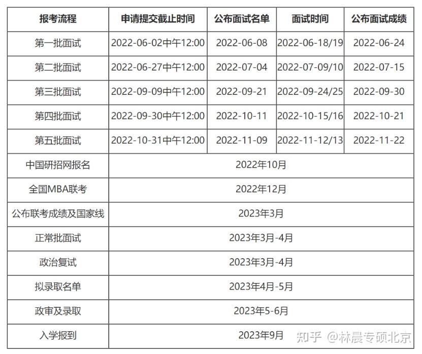 2023年中國人民大學mba提前批面試申請正式開啟林晨專碩北京