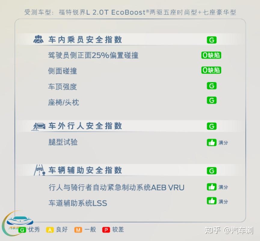 中保研碰撞测试最新成绩公布 锐界l不仅是"大而全"
