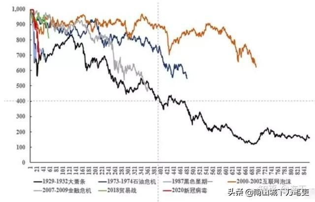 昨晚,道琼斯工业平均指数和标准普尔500种股票指数分别暴跌7.82%和7.