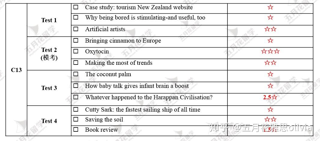 剑桥雅思阅读真题13难度系数解析