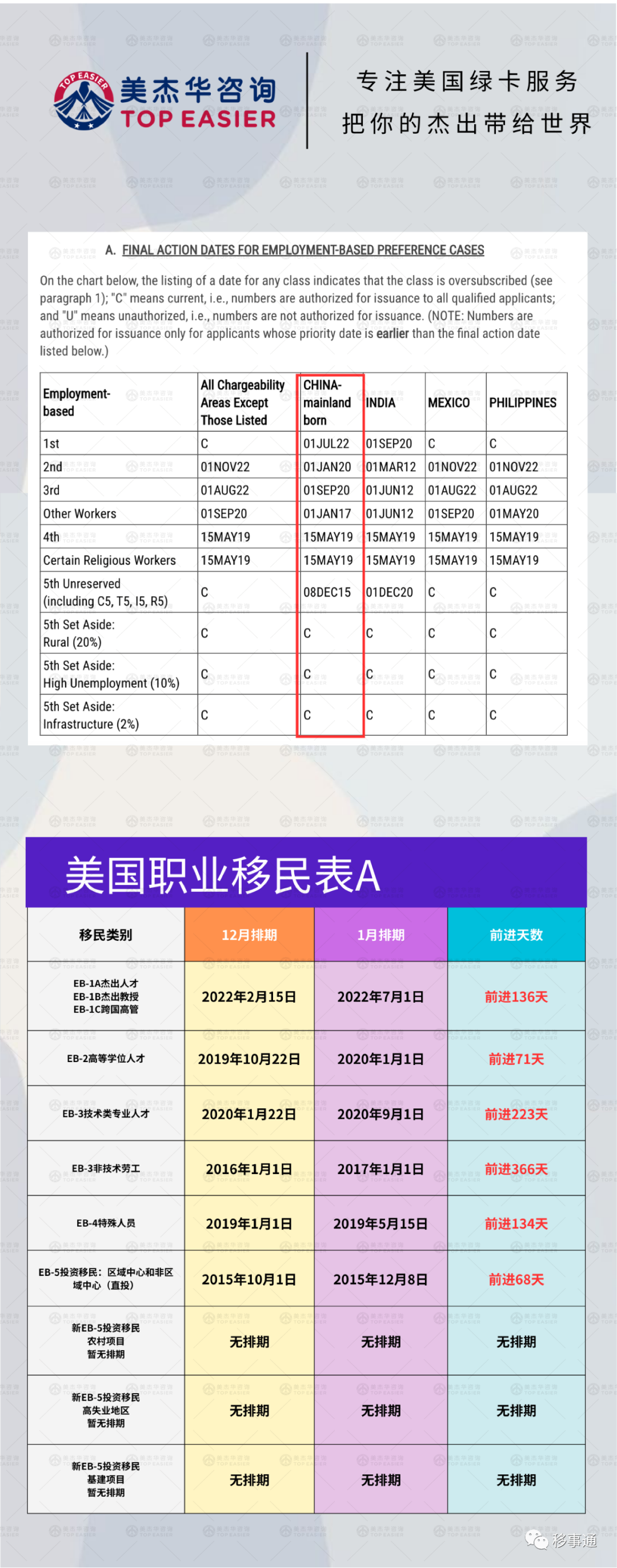 2024年1月美國綠卡排期飛躍職業親屬移民大幅前進