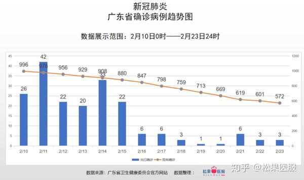 调整为二级响应广东省疫情数据分析截止2月23日