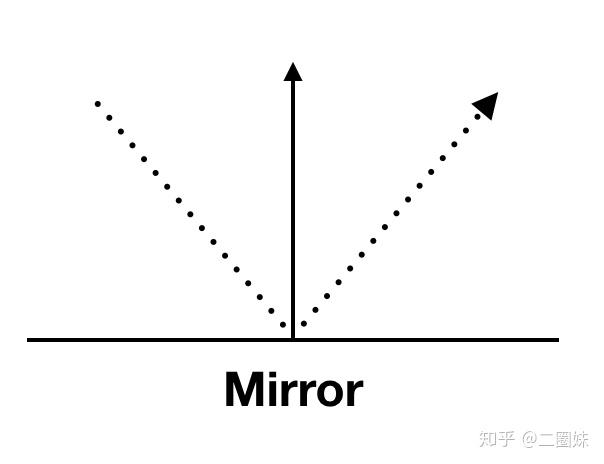 [从零开始计算机图形学]之五镜面反射 - 知乎