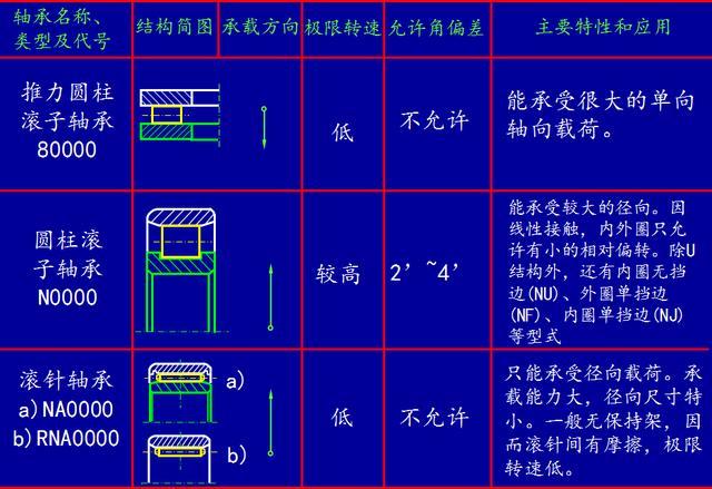 按載荷方向分:向心軸承和推力球軸承向心軸承:主要承受徑向力比如常用