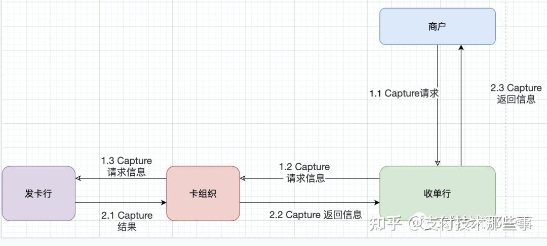 因为信用卡交易是账单流程,这里的请款其实是在各个机构记录了一笔账