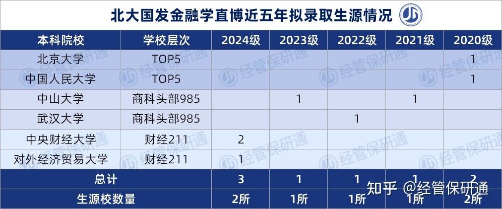 北大五院直博項目生源大pk24級現代農近五年首度錄取雙非