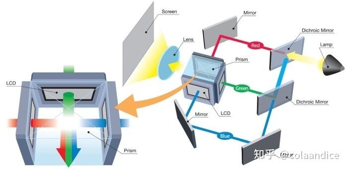 投影儀的工作原理投影儀,通過光源,一般使用 led 或者激光燈,產生光束