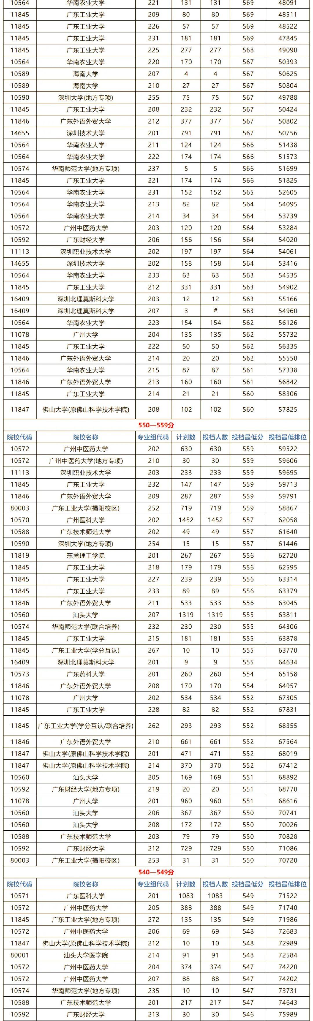 广东高考400-600分能上哪些大学?各分数段可报大学一览! - 知乎
