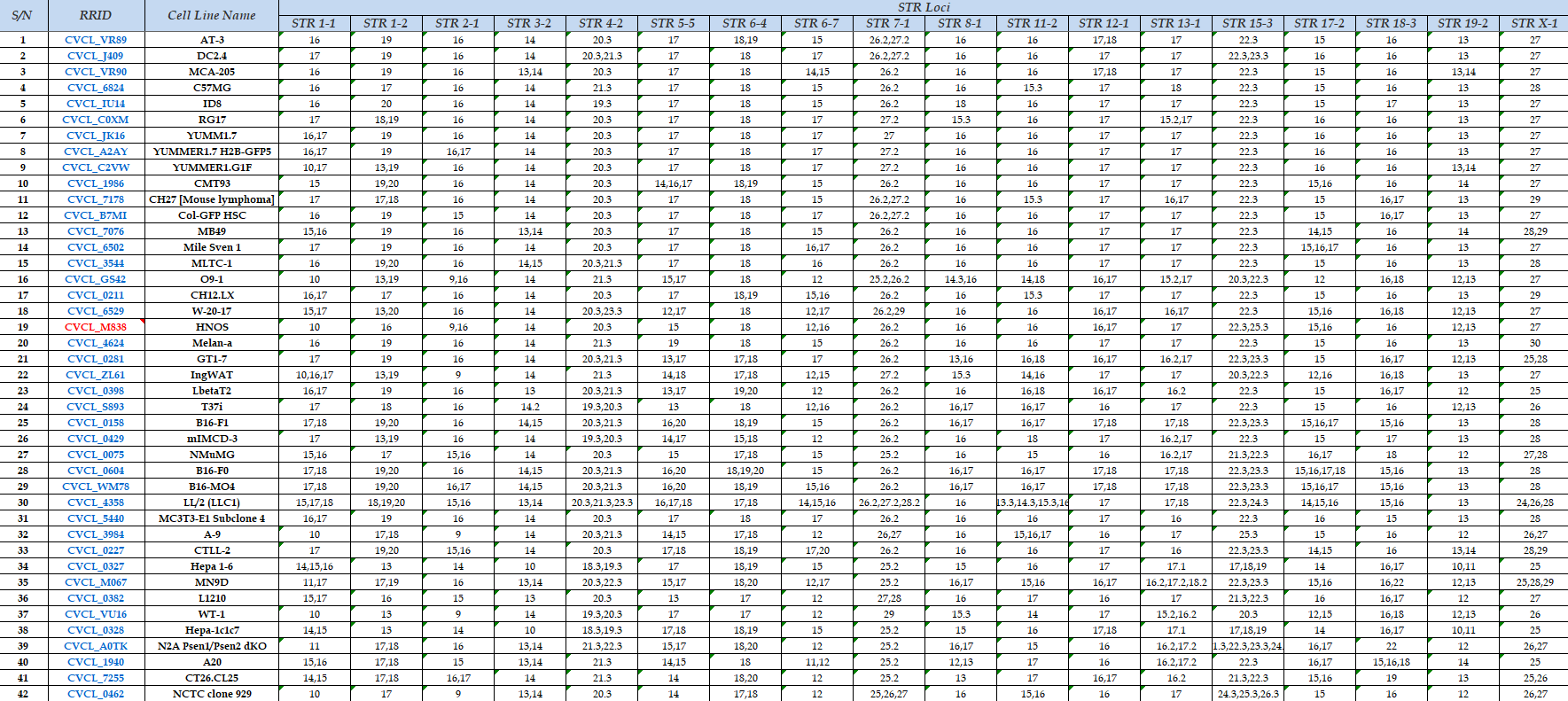 84 mouse cell lines with STR profiles in Expasy Database 知乎