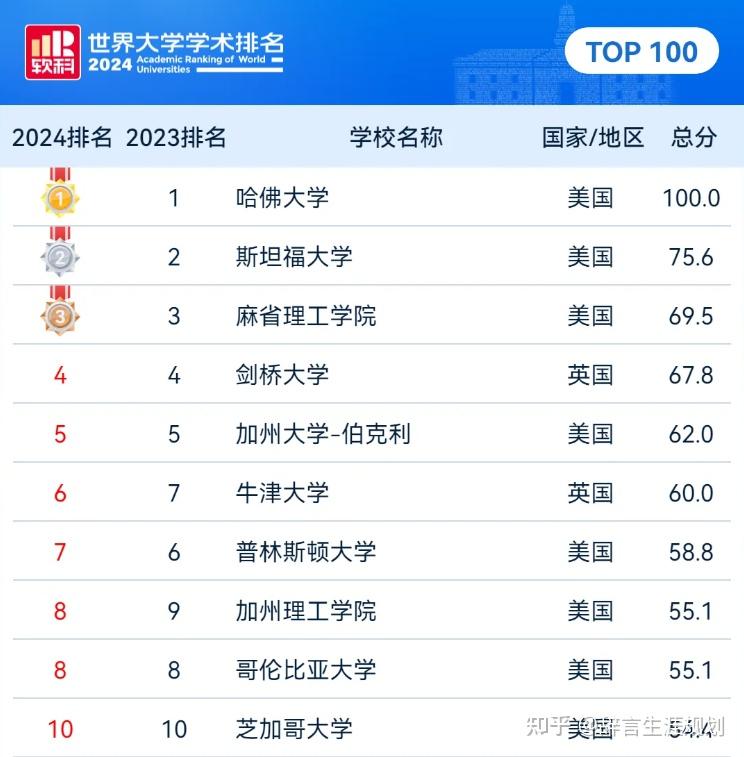 13所高校闯入世界百强!这所老牌文理强校却意外下滑,2所“双非”高校成绩亮眼 - 知乎