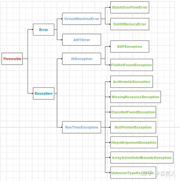 Java异常类你知道有多少？ 知乎