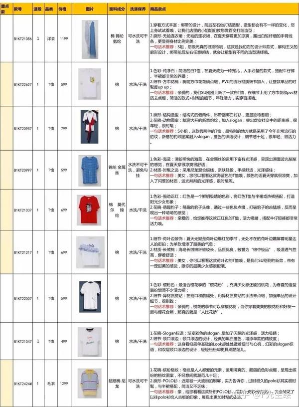 深圳某女装品牌公司：夏季产品1-5波FAB（附下载） - 知乎