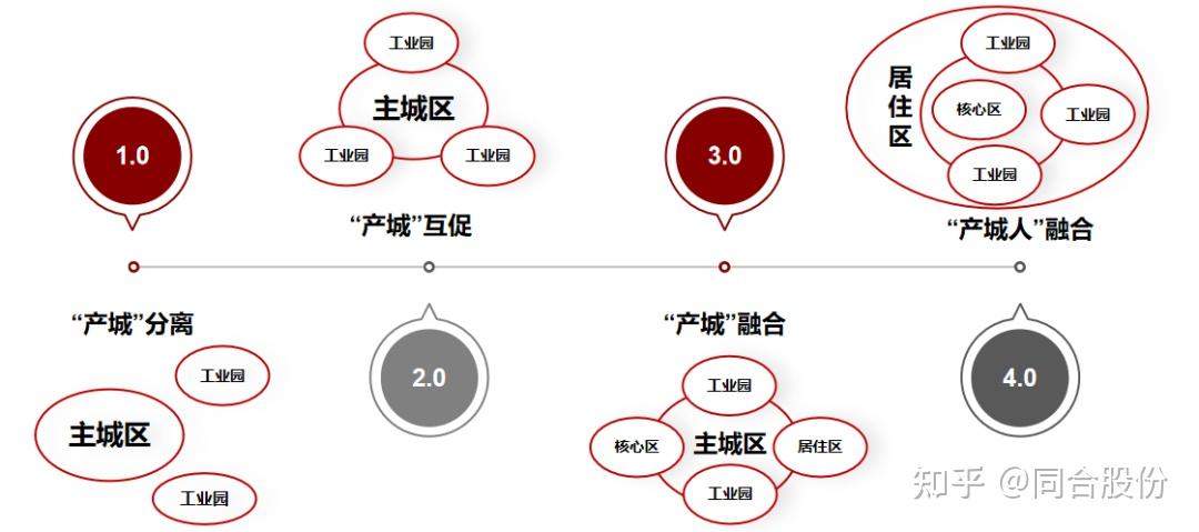 全方位解析产城融合一发展机制