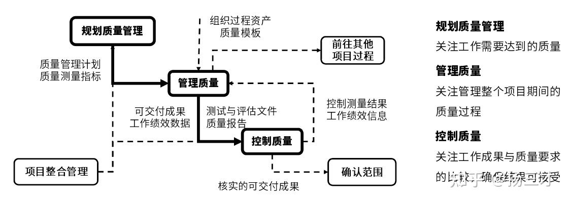 輸出文件質量管理計劃質量測量指標質量管理的工具和技術規劃階段1