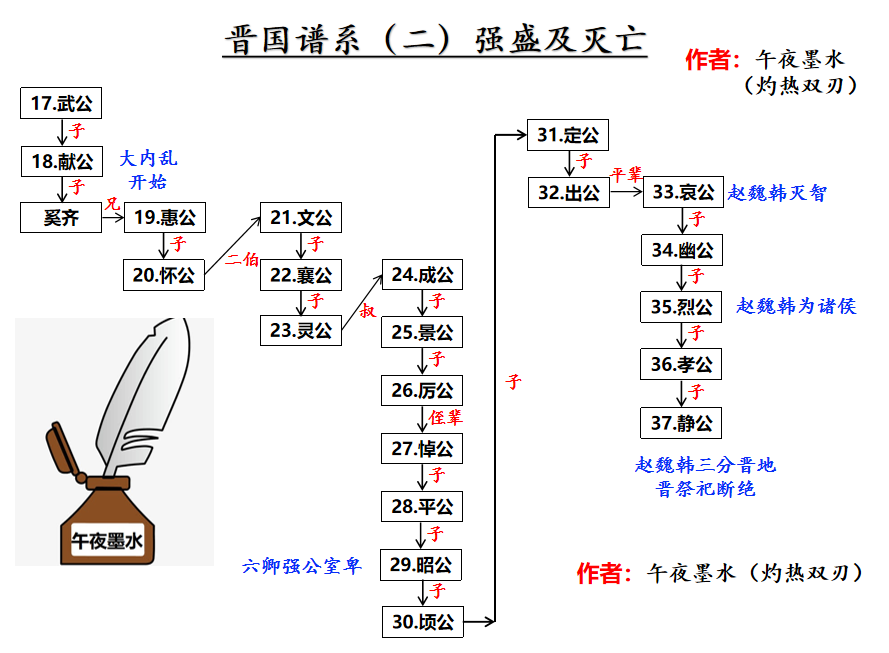 因儿戏立国的晋国及初期的嫡庶之争